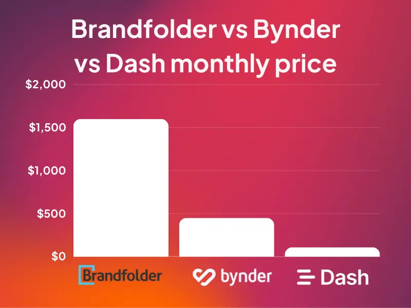 Bynder vs. Brandfolder Which is better for your brand?